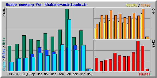 Usage summary for khakare-amirizade.ir